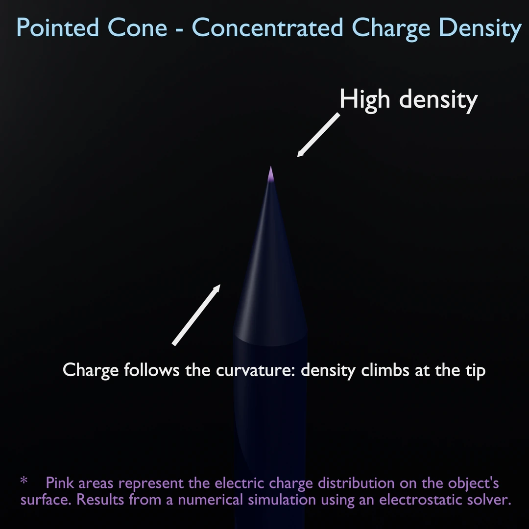Electric charge distribution on a pointed cone — the density concentrates at the tip (illustration)