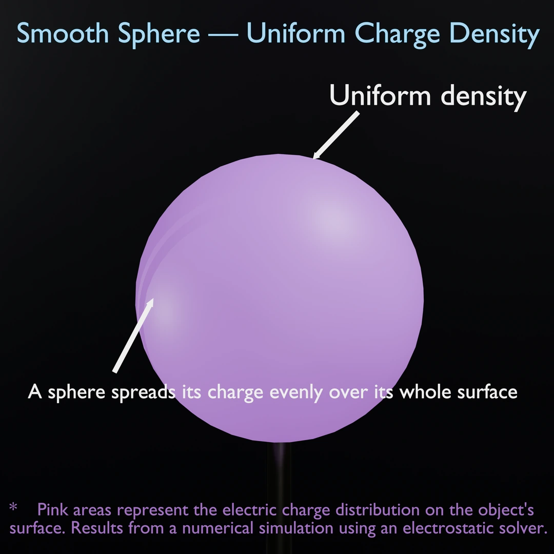Electric charge distribution on a smooth sphere — the density spreads uniformly (illustration)