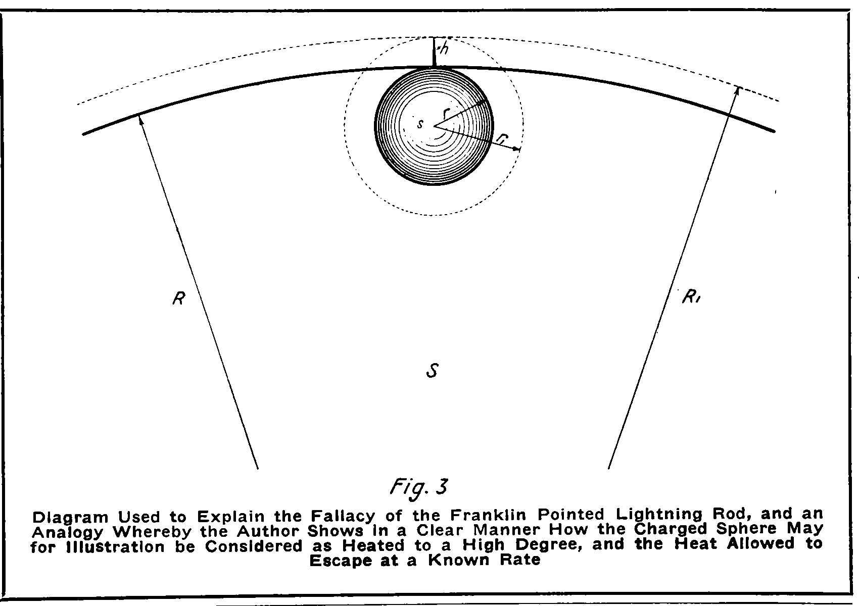 Diagram printed with the article (Fig. 3, page 730): the charged sphere with its pin, and the electrostatic analogy Tesla uses — the sphere heated, the heat escaping at a known rate