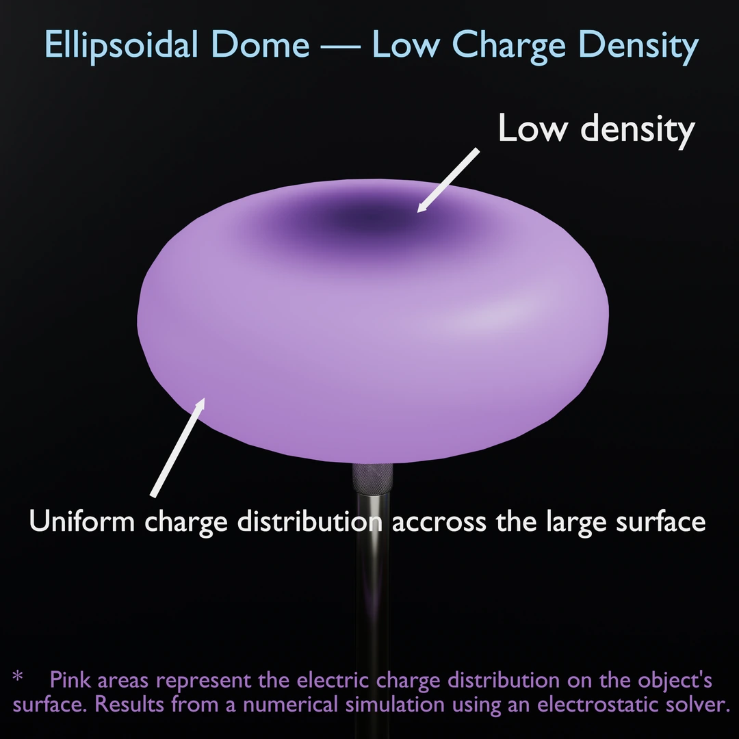 Electric charge distribution on the ellipsoidal dome of Tesla's lightning protector — low at the skyward face (illustration)